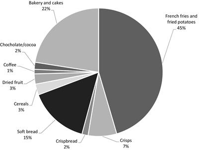 Estimation of intake and quantification of hemoglobin adducts of acrylamide in adolescents in Sweden